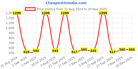 myntra.com BAESD Girls Printed Ballerinas baesd Price History Graph from 31 Aug 2024 to 30 Nov 2025
