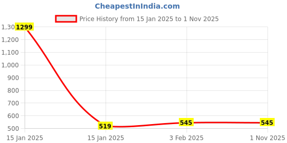 myntra.com BAESD Girls Printed Ballerinas baesd Price History Graph from 15 Jan 2025 to 1 Nov 2025