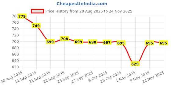 myntra.com BAESD Girls Printed Ballerinas baesd Price History Graph from 20 Aug 2025 to 24 Nov 2025
