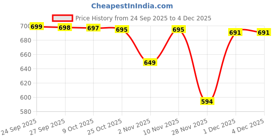 myntra.com BAESD Girls Printed Ballerinas baesd Price History Graph from 24 Sep 2025 to 4 Dec 2025