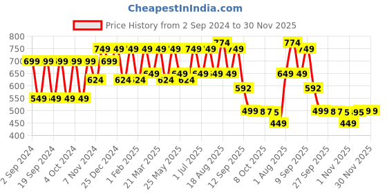 myntra.com BAESD Girls Printed Ballerinas with Bows Flats baesd Price History Graph from 2 Sep 2024 to 28 Nov 2025