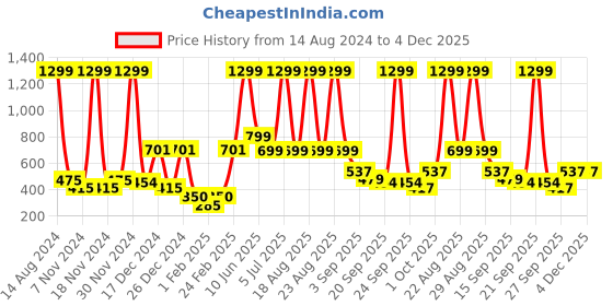 myntra.com BAESD Girls Printed Ballerinas with Bows Flats baesd Price History Graph from 14 Aug 2024 to 4 Dec 2025