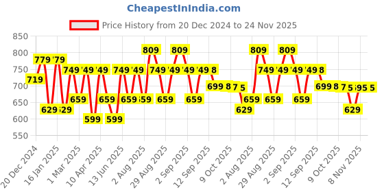 myntra.com BAESD Girls Printed Ballerinas with Laser Cuts Flats baesd Price History Graph from 20 Dec 2024 to 23 Nov 2025