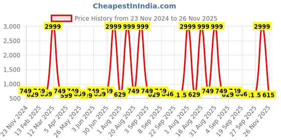 myntra.com BAESD Girls Printed Ballerinas with Laser Cuts Flats baesd Price History Graph from 23 Nov 2024 to 26 Nov 2025