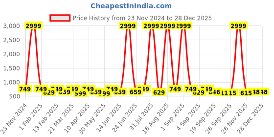 myntra.com BAESD Girls Printed Ballerinas with Laser Cuts Flats baesd Price History Graph from 23 Nov 2024 to 28 Dec 2025