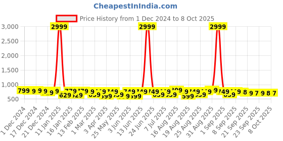 myntra.com BAESD Girls Printed Ballerinas with Laser Cuts Flats baesd Price History Graph from 1 Dec 2024 to 8 Oct 2025
