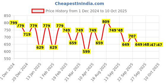 myntra.com BAESD Girls Printed Ballerinas with Laser Cuts Flats baesd Price History Graph from 1 Dec 2024 to 10 Oct 2025