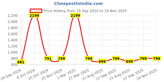 myntra.com BAESD Girls Printed Basic Jumpsuit baesd Price History Graph from 19 Sep 2024 to 19 Nov 2025