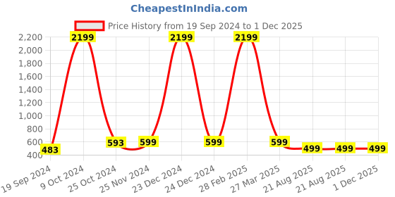 myntra.com BAESD Girls Printed Basic Jumpsuit baesd Price History Graph from 19 Sep 2024 to 1 Dec 2025