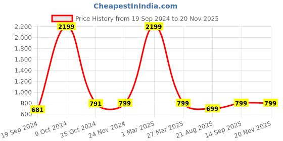myntra.com BAESD Girls Printed Basic Jumpsuit baesd Price History Graph from 19 Sep 2024 to 19 Nov 2025