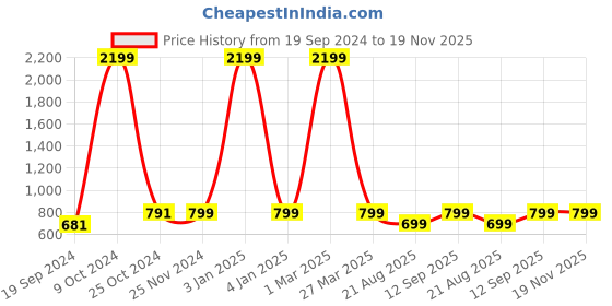myntra.com BAESD Girls Printed Basic Jumpsuit baesd Price History Graph from 19 Sep 2024 to 19 Nov 2025