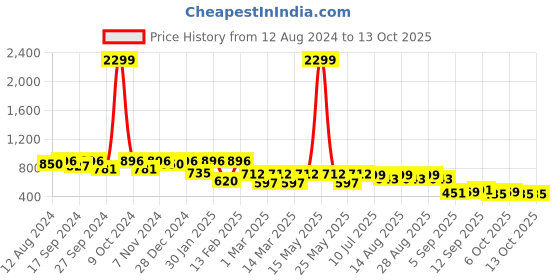 myntra.com BAESD Girls Printed Basic Jumpsuit baesd Price History Graph from 12 Aug 2024 to 12 Oct 2025