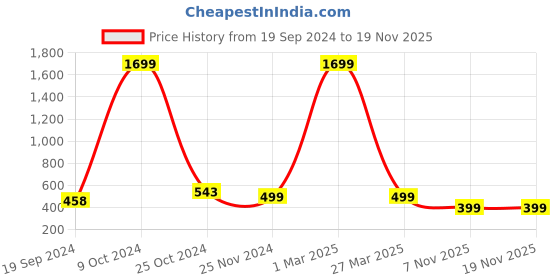 myntra.com BAESD Girls Printed Basic Jumpsuit baesd Price History Graph from 19 Sep 2024 to 18 Nov 2025