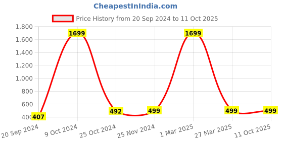 myntra.com BAESD Girls Printed Basic Jumpsuit baesd Price History Graph from 20 Sep 2024 to 11 Oct 2025