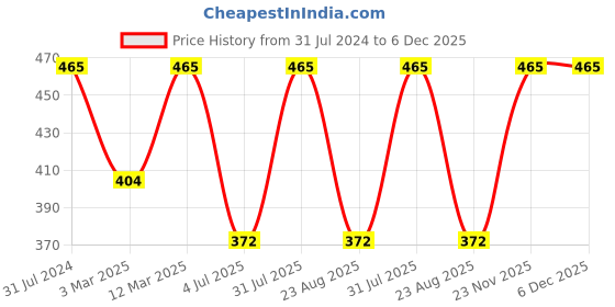 myntra.com BAESD Girls Printed Basic Jumpsuit baesd Price History Graph from 31 Jul 2024 to 5 Dec 2025