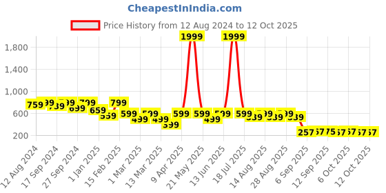 myntra.com BAESD Girls Printed Basic Jumpsuit baesd Price History Graph from 12 Aug 2024 to 11 Oct 2025