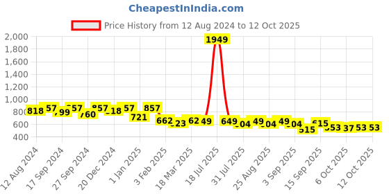 myntra.com BAESD Girls Printed Basic Jumpsuit baesd Price History Graph from 12 Aug 2024 to 11 Oct 2025