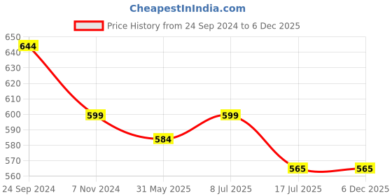 myntra.com BAESD Girls Printed Basic Jumpsuit baesd Price History Graph from 24 Sep 2024 to 4 Dec 2025