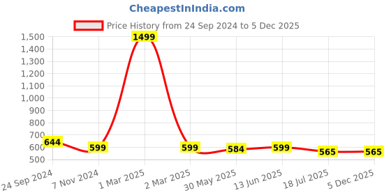 myntra.com BAESD Girls Printed Basic Jumpsuit baesd Price History Graph from 24 Sep 2024 to 5 Dec 2025