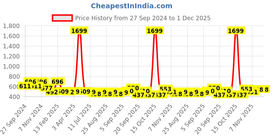 myntra.com BAESD Girls Printed Basic Jumpsuit baesd Price History Graph from 27 Sep 2024 to 30 Nov 2025
