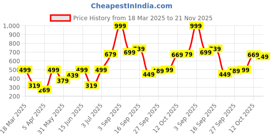 myntra.com BAESD Girls Printed Basic Jumpsuit baesd Price History Graph from 18 Mar 2025 to 21 Nov 2025