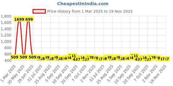 myntra.com BAESD Girls Printed Basic Jumpsuit baesd Price History Graph from 1 Mar 2025 to 19 Nov 2025
