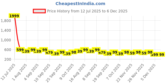 myntra.com BAESD Girls Printed Basic Jumpsuit baesd Price History Graph from 12 Jul 2025 to 5 Dec 2025