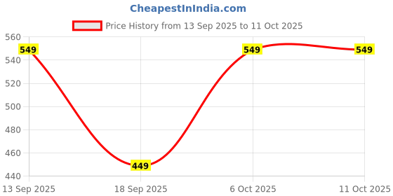 myntra.com BAESD Girls Printed Basic Jumpsuit baesd Price History Graph from 13 Sep 2025 to 10 Oct 2025