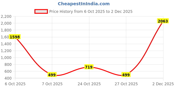 myntra.com BAESD Girls Printed Basic Jumpsuit baesd Price History Graph from 6 Oct 2025 to 2 Dec 2025