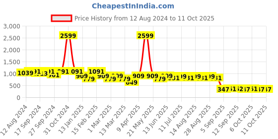 myntra.com BAESD Girls Printed Basic Jumpsuit with Ruffles baesd Price History Graph from 12 Aug 2024 to 11 Oct 2025