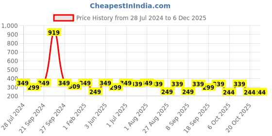 myntra.com BAESD Girls Printed Basic Ruffled Jumpsuit baesd Price History Graph from 28 Jul 2024 to 4 Dec 2025
