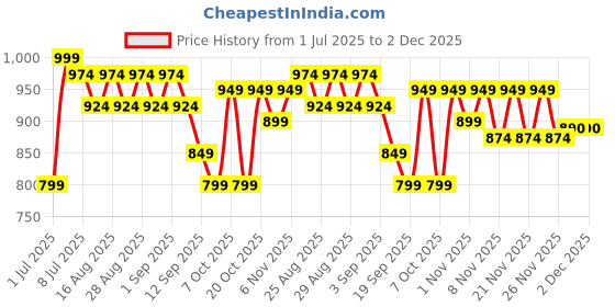 myntra.com BAESD Girls Printed Beads and Stones Foil Print Ready to Wear Lehenga & Blouse With Dupatta baesd Price History Graph from 1 Jul 2025 to 2 Dec 2025