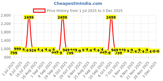 myntra.com BAESD Girls Printed Beads and Stones Foil Print Ready to Wear Lehenga & Blouse With Dupatta baesd Price History Graph from 1 Jul 2025 to 2 Dec 2025