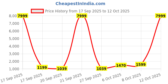 myntra.com BAESD Girls Printed Beads and Stones Tie Dye Ready to Wear Lehenga & Blouse With Dupatta baesd Price History Graph from 17 Sep 2025 to 12 Oct 2025