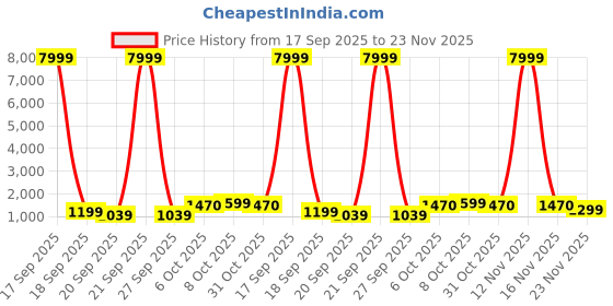 myntra.com BAESD Girls Printed Beads and Stones Tie Dye Ready to Wear Lehenga & Blouse With Dupatta baesd Price History Graph from 17 Sep 2025 to 23 Nov 2025