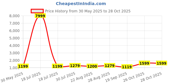 myntra.com BAESD Girls Printed Beads and Stones Tie Dye Ready to Wear Lehenga & Blouse With Dupatta baesd Price History Graph from 30 May 2025 to 28 Oct 2025