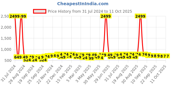 myntra.com BAESD Girls Printed Block Mules baesd Price History Graph from 31 Jul 2024 to 10 Oct 2025