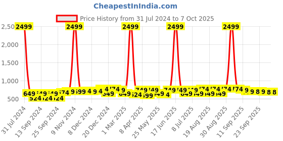 myntra.com BAESD Girls Printed Block with baesd Price History Graph from 31 Jul 2024 to 6 Oct 2025
