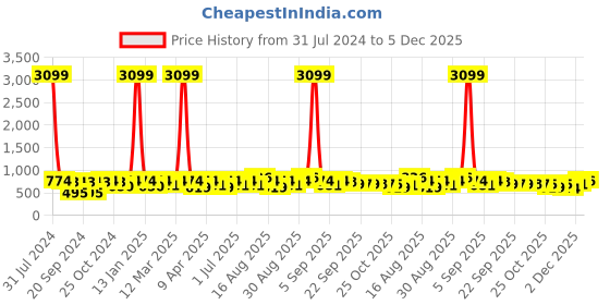 myntra.com BAESD Girls Printed Bow Detailed LED Ballerinas baesd Price History Graph from 31 Jul 2024 to 5 Dec 2025