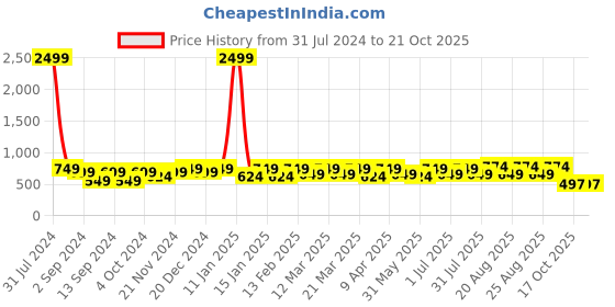 myntra.com BAESD Girls Printed Bow Detailed LED Ballerinas baesd Price History Graph from 31 Jul 2024 to 20 Oct 2025
