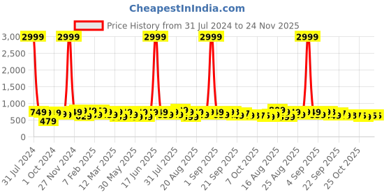 myntra.com BAESD Girls Printed Bow Embellished Ballerinas baesd Price History Graph from 31 Jul 2024 to 24 Nov 2025
