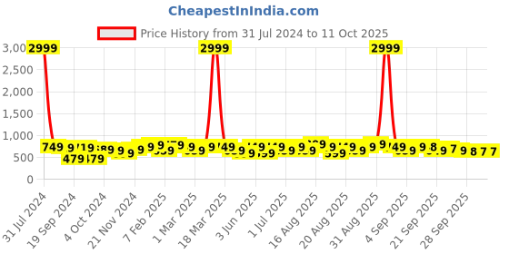 myntra.com BAESD Girls Printed Bow Embellished Ballerinas baesd Price History Graph from 31 Jul 2024 to 4 Oct 2025