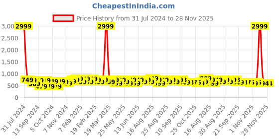 myntra.com BAESD Girls Printed Bow Embellished Ballerinas baesd Price History Graph from 31 Jul 2024 to 28 Nov 2025
