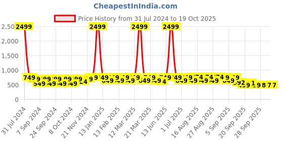 myntra.com BAESD Girls Printed Bow Embellished LED Ballerinas baesd Price History Graph from 31 Jul 2024 to 17 Oct 2025