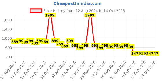 myntra.com BAESD Girls Printed Capri Jumpsuit with Ruffles baesd Price History Graph from 12 Aug 2024 to 13 Oct 2025