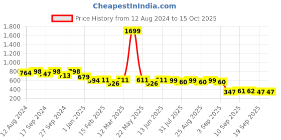 myntra.com BAESD Girls Printed Capri Jumpsuit with Ruffles baesd Price History Graph from 12 Aug 2024 to 15 Oct 2025