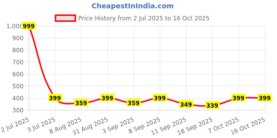 myntra.com BAESD Girls Printed Capris baesd Price History Graph from 2 Jul 2025 to 15 Oct 2025