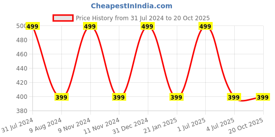 myntra.com BAESD Girls Printed Casual T-shirt baesd Price History Graph from 31 Jul 2024 to 20 Oct 2025