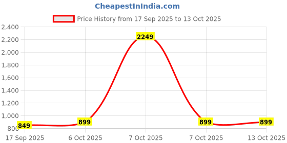 myntra.com BAESD Girls Printed Coat With Attachable T-Shirt With Trouser baesd Price History Graph from 17 Sep 2025 to 13 Oct 2025