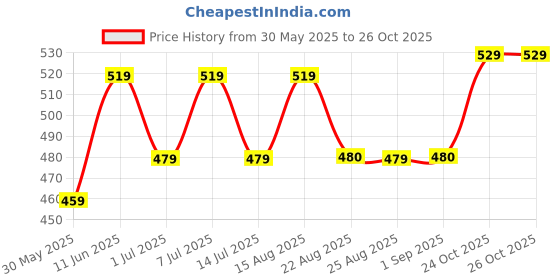 myntra.com BAESD Girls Printed Cotton Capris baesd Price History Graph from 30 May 2025 to 25 Oct 2025
